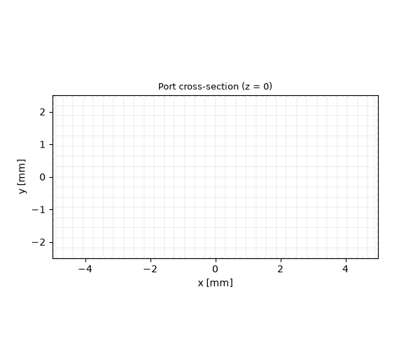 Port cross-section (z = 0)