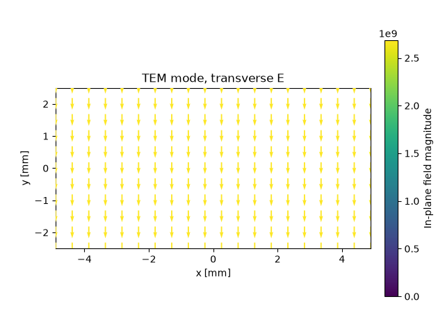 TEM mode, transverse E