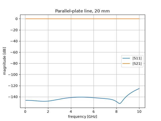 Parallel-plate line, 20 mm