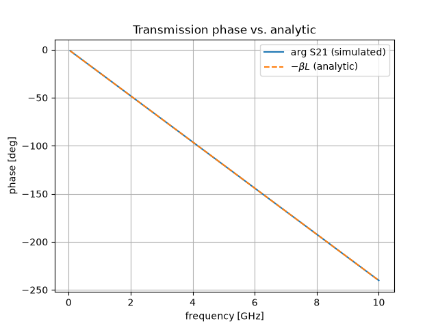 Transmission phase vs. analytic