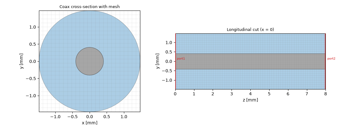 Coax cross-section with mesh, Longitudinal cut (x = 0)