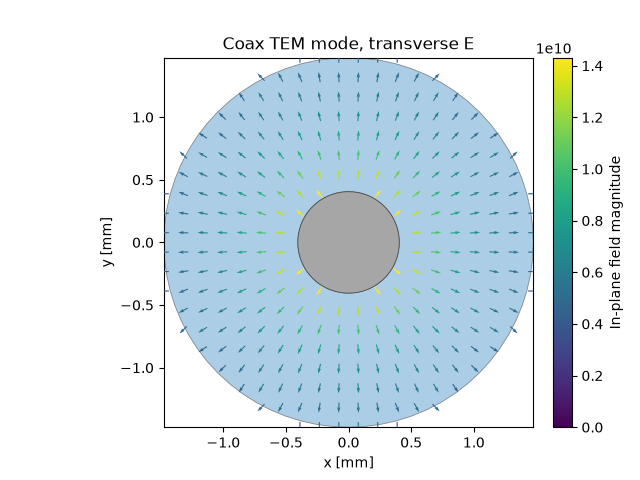 Coax TEM mode, transverse E