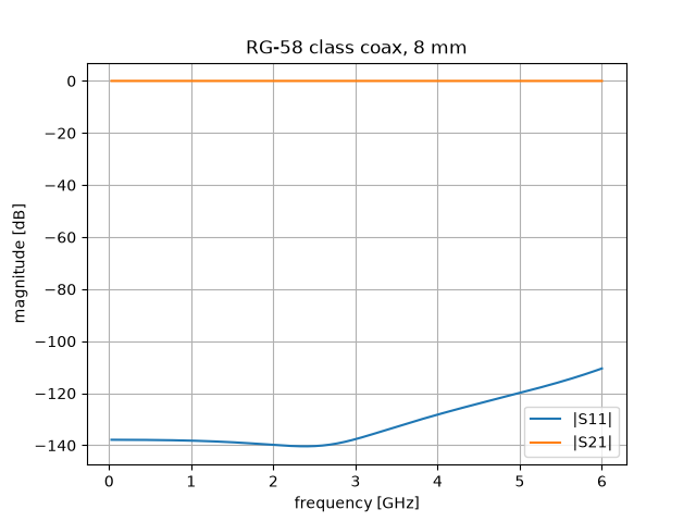 RG-58 class coax, 8 mm