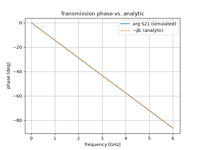 Transmission phase vs. analytic