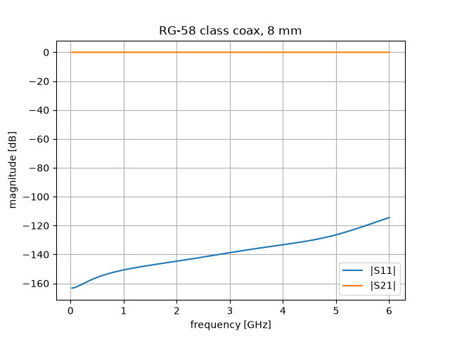 RG-58 class coax, 8 mm