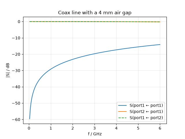 Coax line with a 4 mm air gap