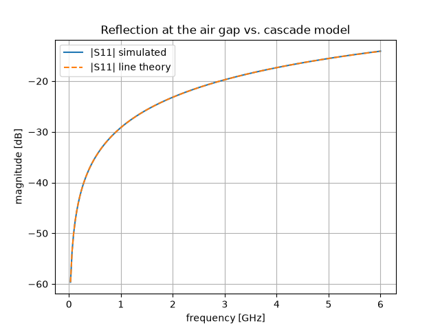Reflection at the air gap vs. cascade model