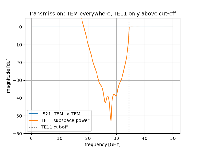 Transmission: TEM everywhere, TE11 only above cut-off