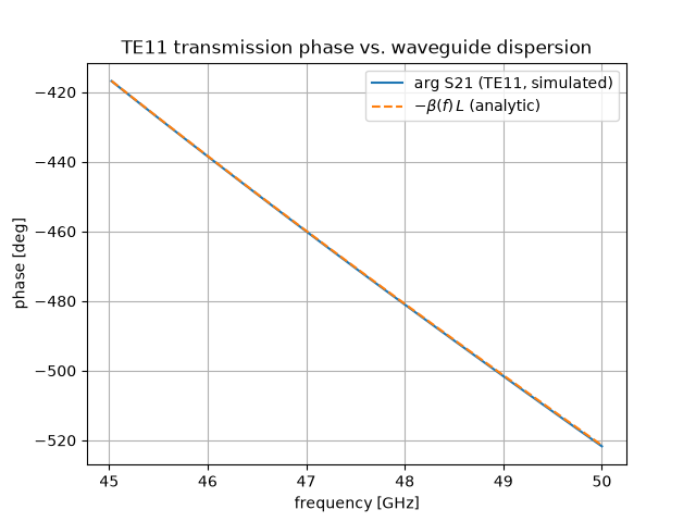 TE11 transmission phase vs. waveguide dispersion