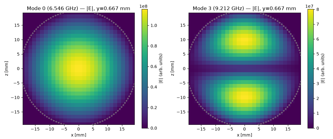 Mode 0 (6.546 GHz) — |E|, y=0.667 mm, Mode 3 (9.212 GHz) — |E|, y=0.667 mm