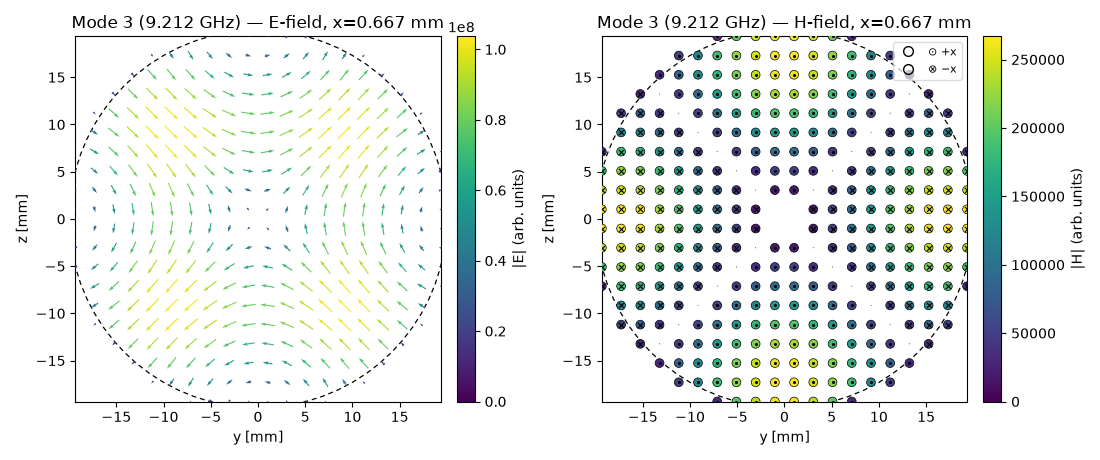 Mode 3 (9.212 GHz) — E-field, x=0.667 mm, Mode 3 (9.212 GHz) — H-field, x=0.667 mm