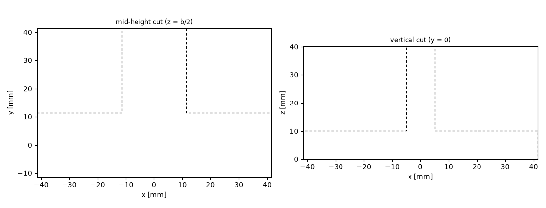 mid-height cut (z = b/2), vertical cut (y = 0)