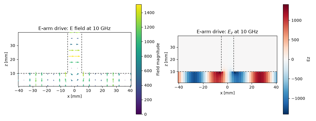E-arm drive: E field at 10 GHz, E-arm drive: $E_z$ at 10 GHz
