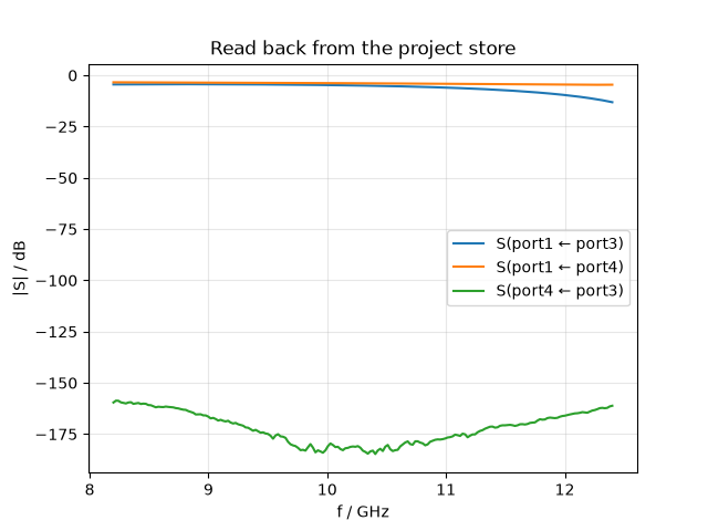 Read back from the project store