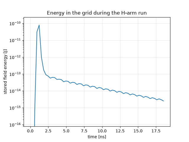 Energy in the grid during the H-arm run