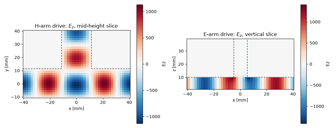 H-arm drive: $E_z$, mid-height slice, E-arm drive: $E_z$, vertical slice