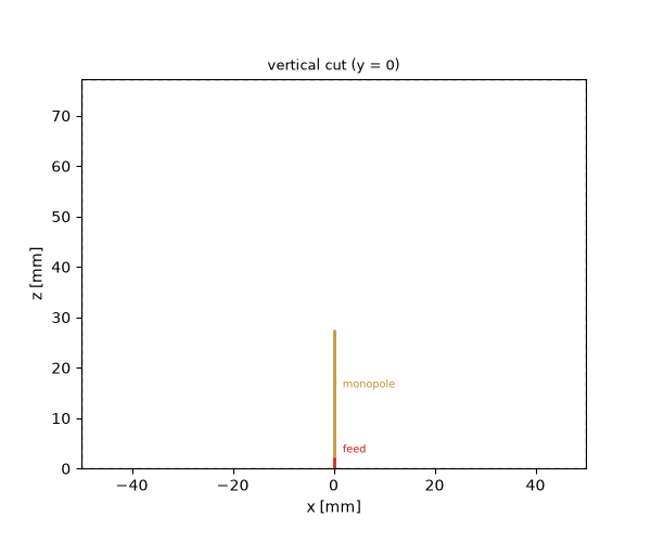 vertical cut (y = 0)