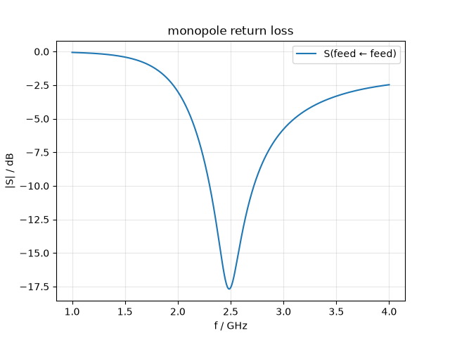 monopole return loss