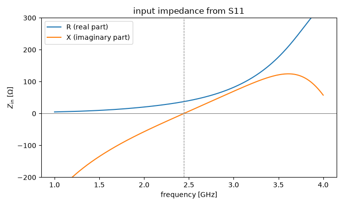 input impedance from S11