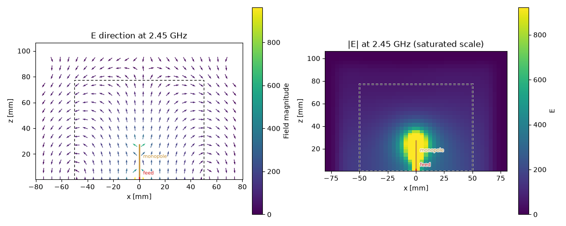 E direction at 2.45 GHz, |E| at 2.45 GHz (saturated scale)