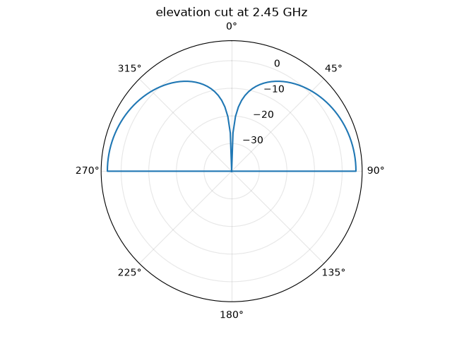elevation cut at 2.45 GHz
