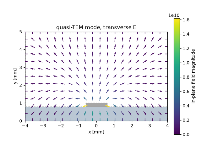 quasi-TEM mode, transverse E