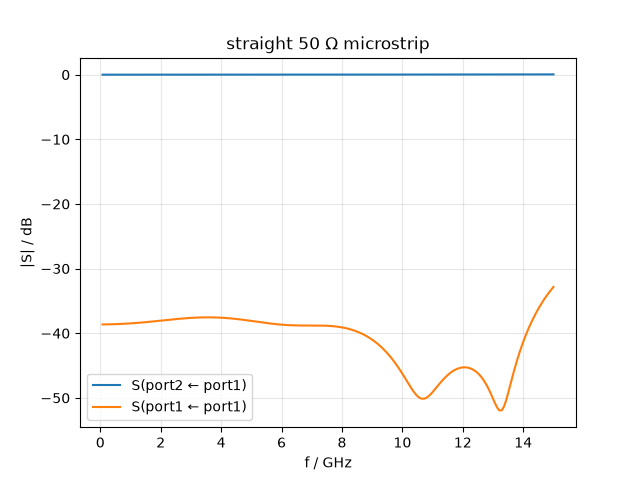 straight 50 Ω microstrip