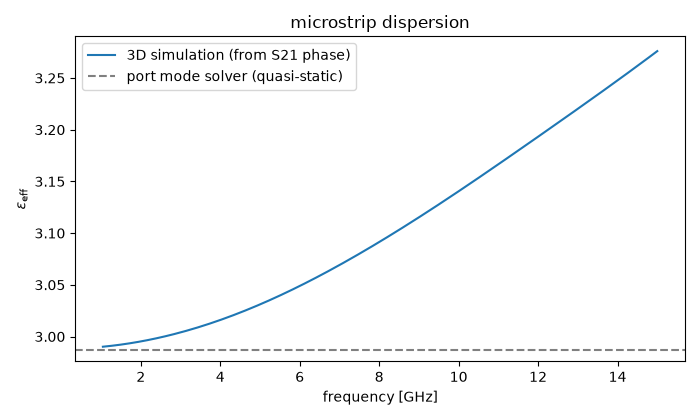 microstrip dispersion