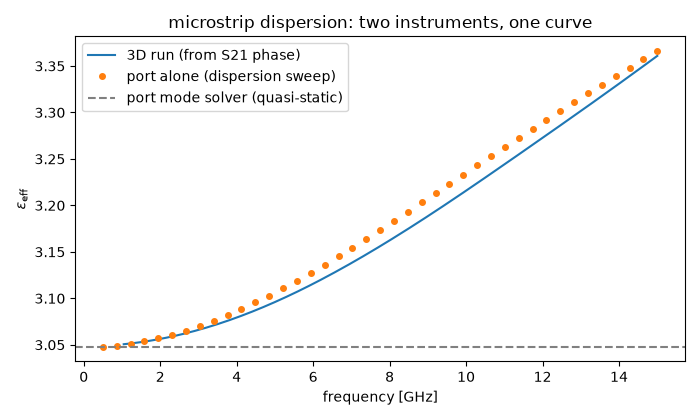 microstrip dispersion: two instruments, one curve
