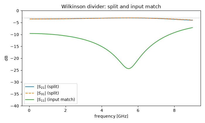 Wilkinson divider: split and input match