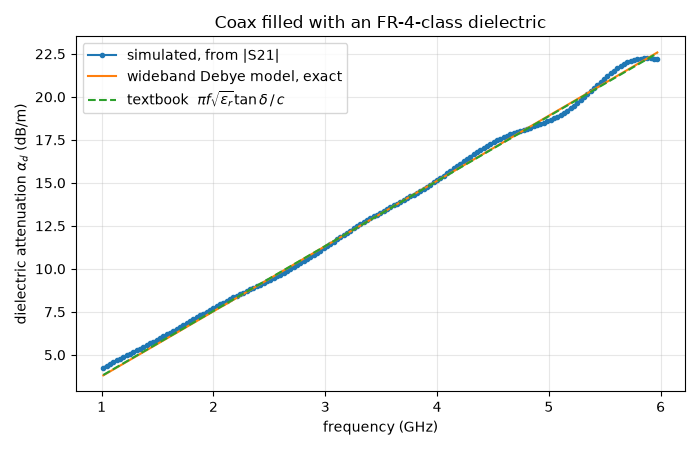 Coax filled with an FR-4-class dielectric