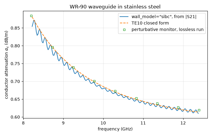 WR-90 waveguide in stainless steel