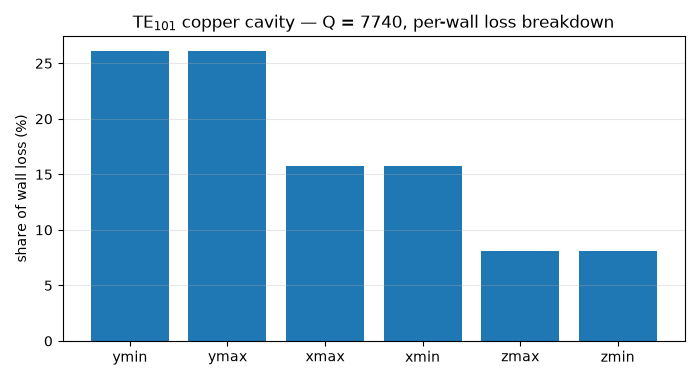 TE$_{101}$ copper cavity — Q = 7740, per-wall loss breakdown