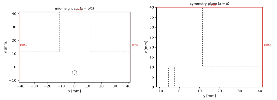 mid-height cut (z = b/2), symmetry plane (x = 0)