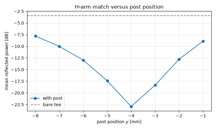 H-arm match versus post position