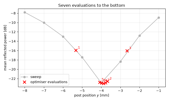 Seven evaluations to the bottom