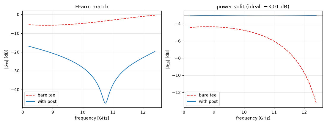H-arm match, power split (ideal: −3.01 dB)