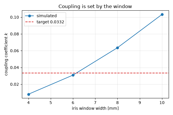 Coupling is set by the window