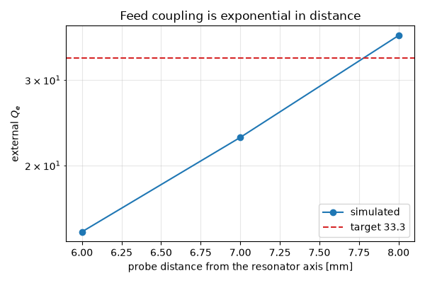 Feed coupling is exponential in distance