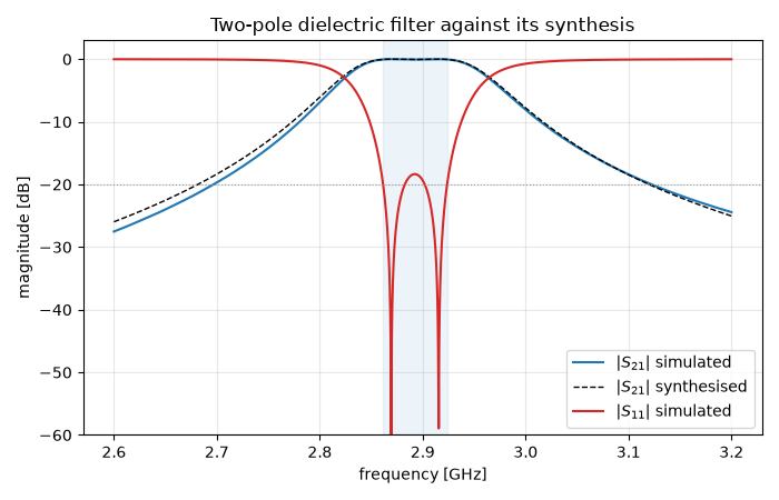 Two-pole dielectric filter against its synthesis