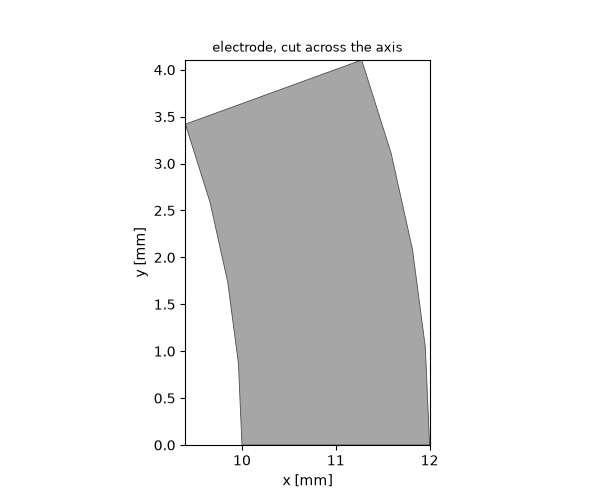 electrode, cut across the axis