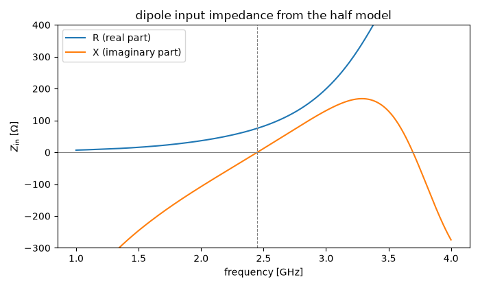 dipole input impedance from the half model