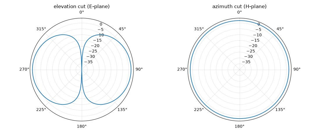 elevation cut (E-plane), azimuth cut (H-plane)
