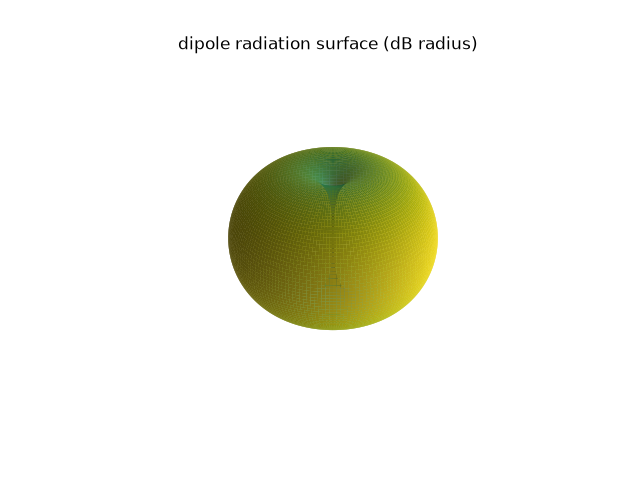 dipole radiation surface (dB radius)