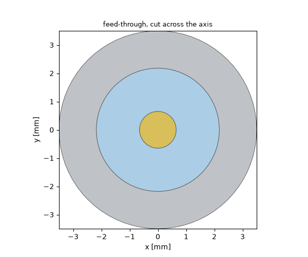 feed-through, cut across the axis