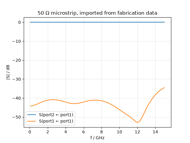 50 Ω microstrip, imported from fabrication data