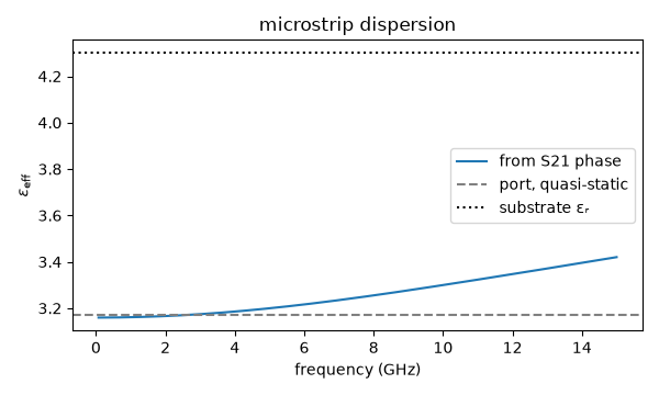 microstrip dispersion