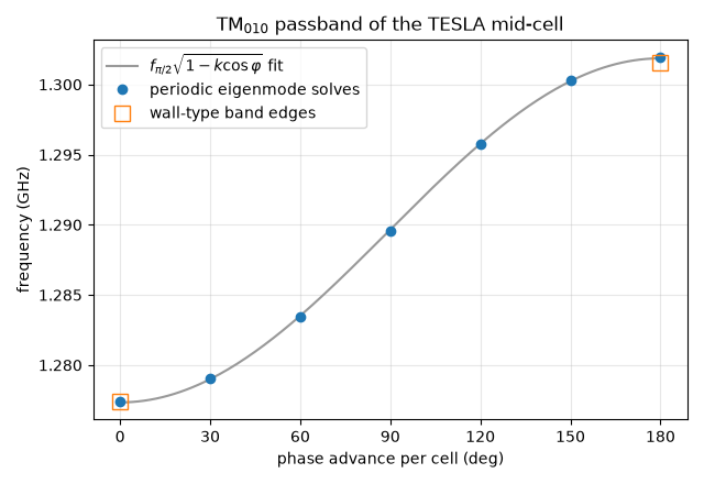 TM$_{010}$ passband of the TESLA mid-cell