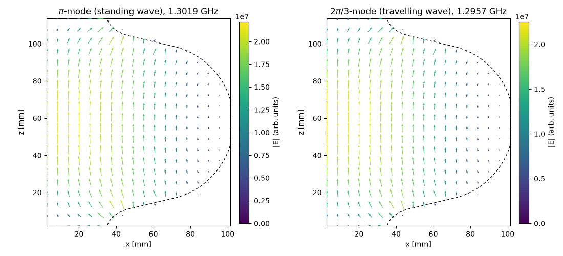 $\pi$-mode (standing wave), 1.3019 GHz, $2\pi/3$-mode (travelling wave), 1.2957 GHz