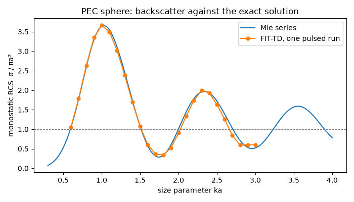 PEC sphere: backscatter against the exact solution